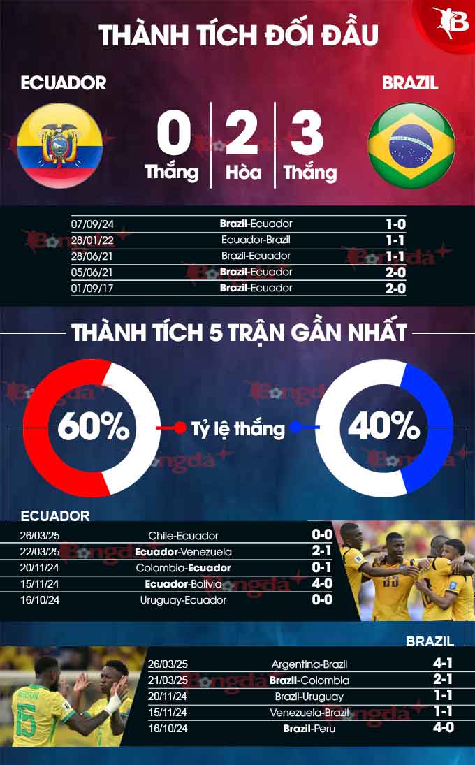 Ecuador vs Brazil