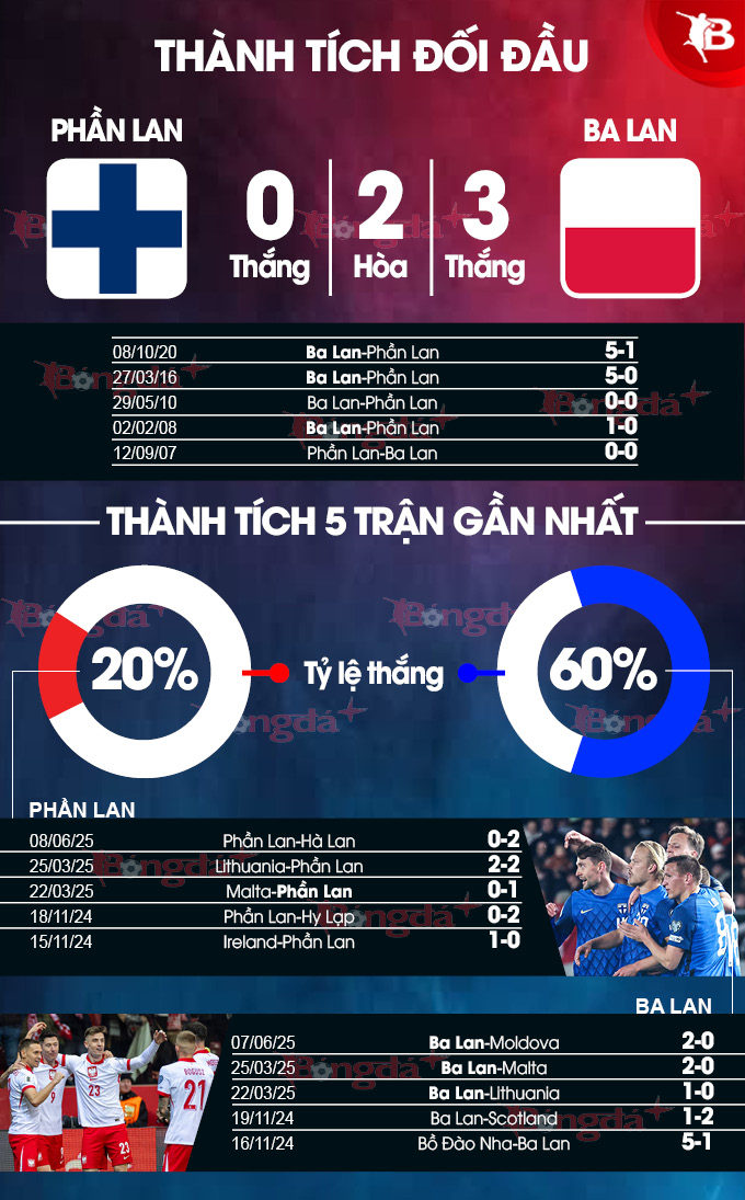 Thành tích gần đây Phần Lan vs Ba Lan