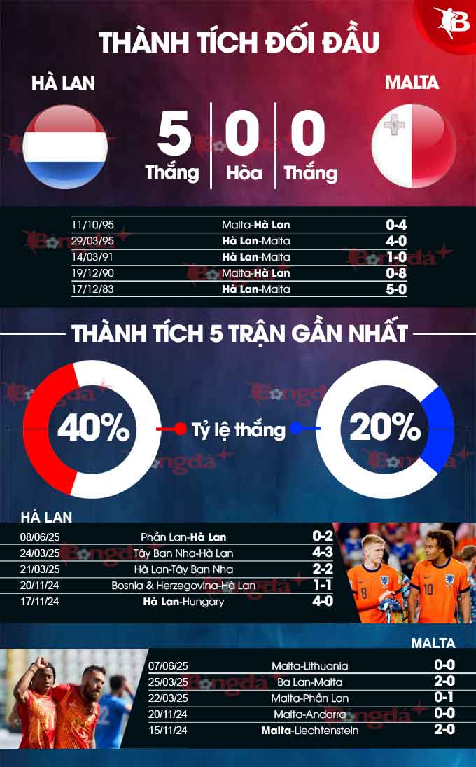 Hà Lan vs Malta