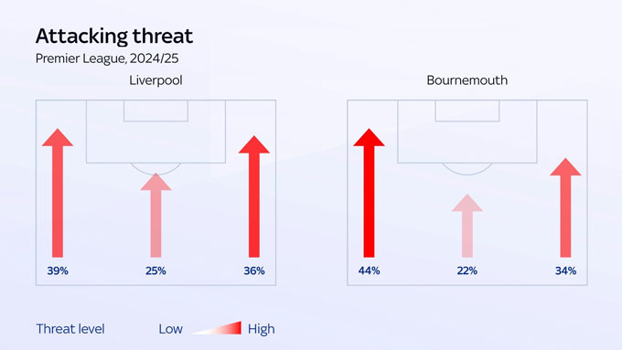 Bournemouth dồn 44% mối đe dọa tấn công bên cánh của Kerkez