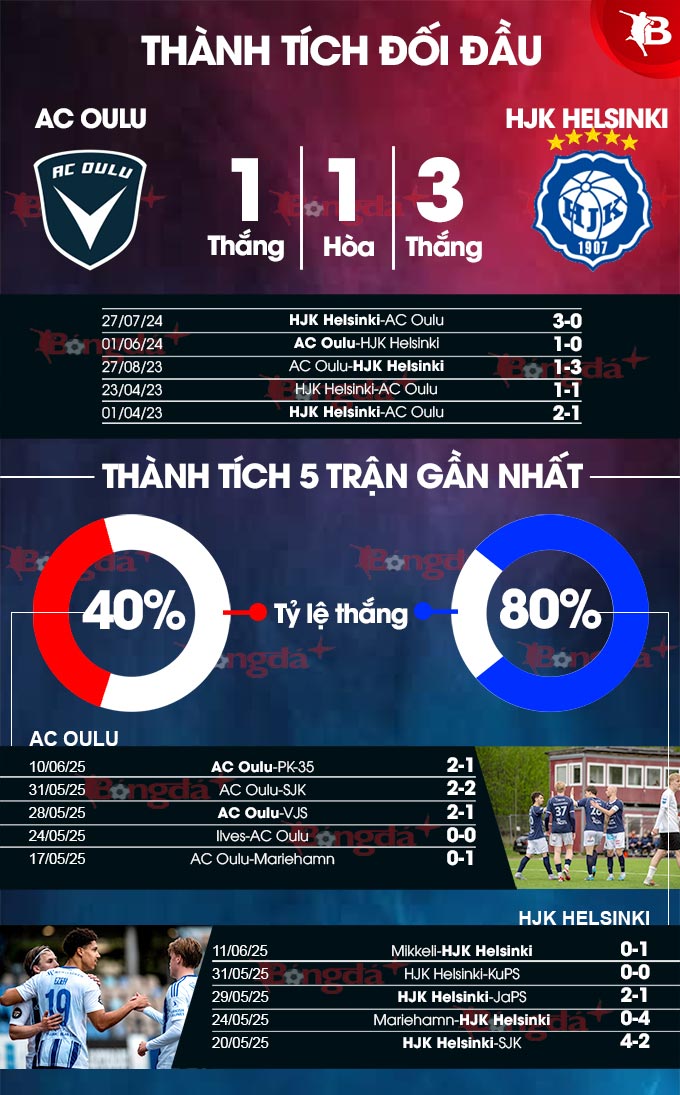 Oulu vs HJK Helsinki