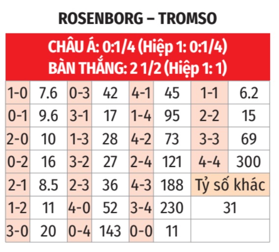 Rosenborg vs Tromso
