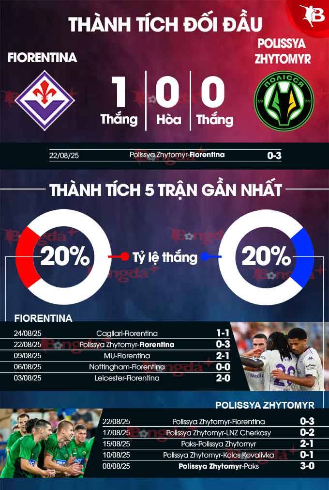 Fiorentina vs Polissya