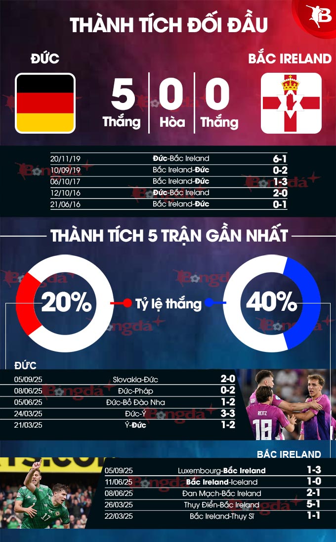 Đức vs Bắc Ireland