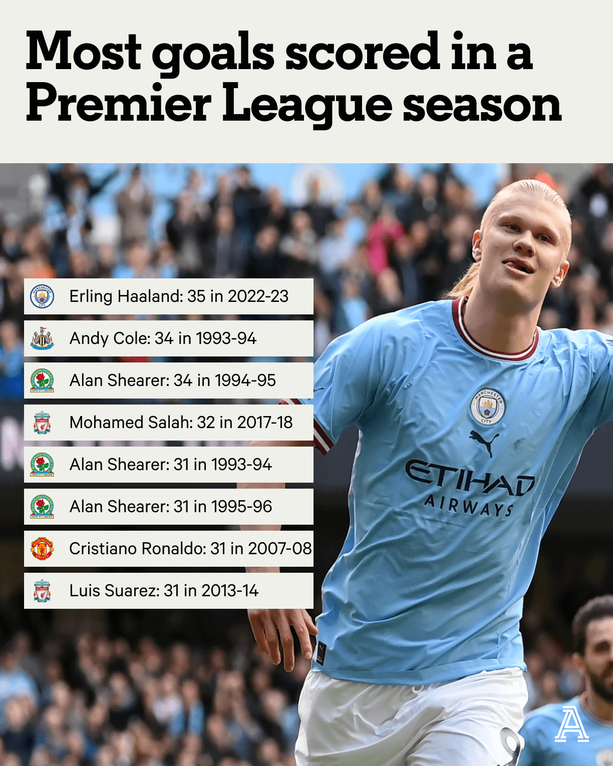 Ngay mùa đầu tiên khoác áo Man City, Haaland đã lập kỷ lục về số bàn thắng ghi được trong 1 mùa