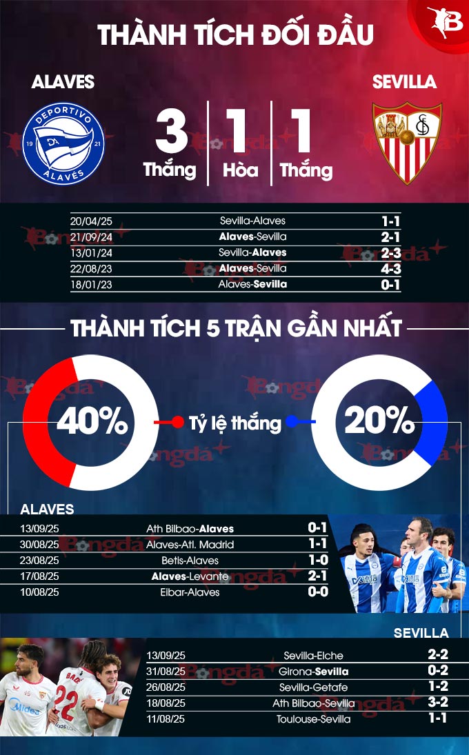 Alaves vs Sevilla