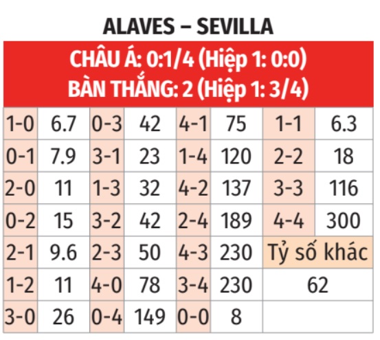 Alaves vs Sevilla