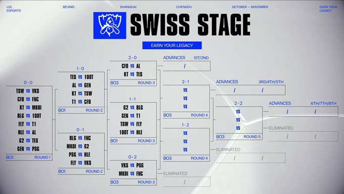 T1 đã rơi vào nhánh 1-2 ở Swiss Stage CTKG 2025, sau thất bại chóng vánh trước Gen.G
