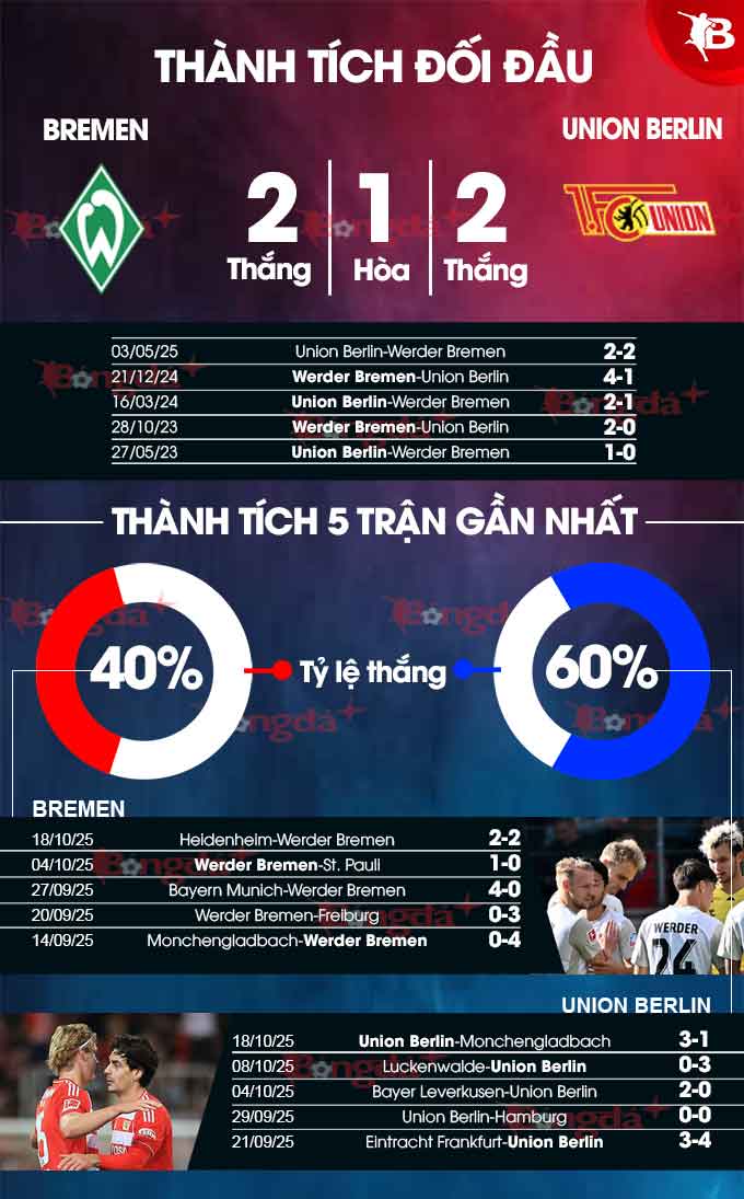 Bremen vs Union Berlin