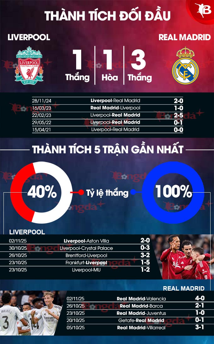 Liverpool vs Real Madrid