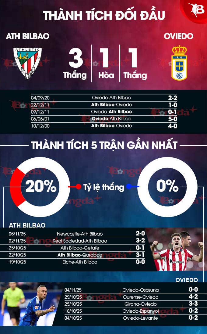 Bilbao vs Oviedo 