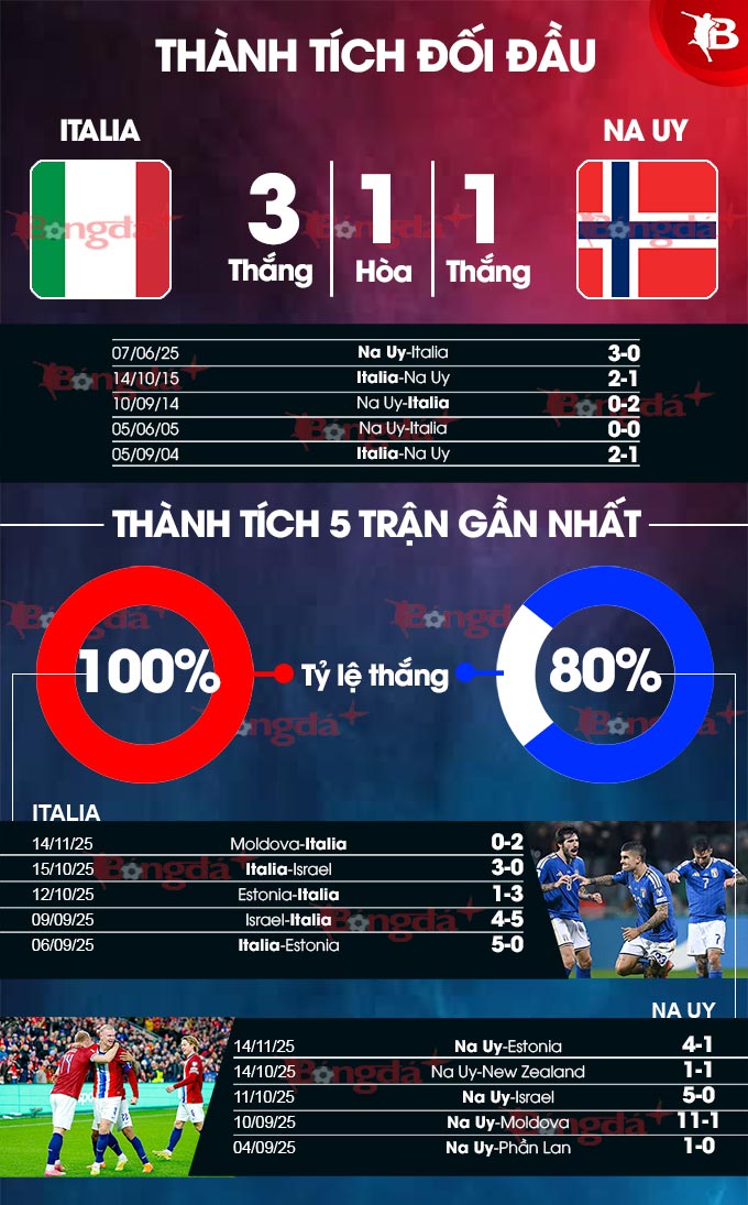 Italia vs Na Uy