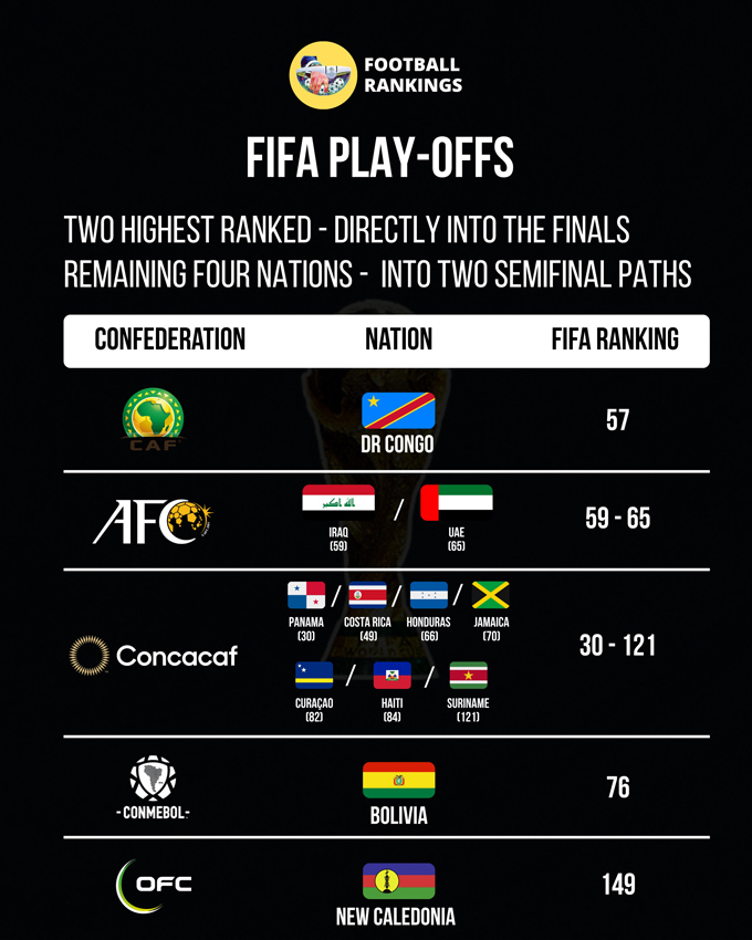 Hiện đã xác định được 3/6 đội dự vòng play-off liên lục địa