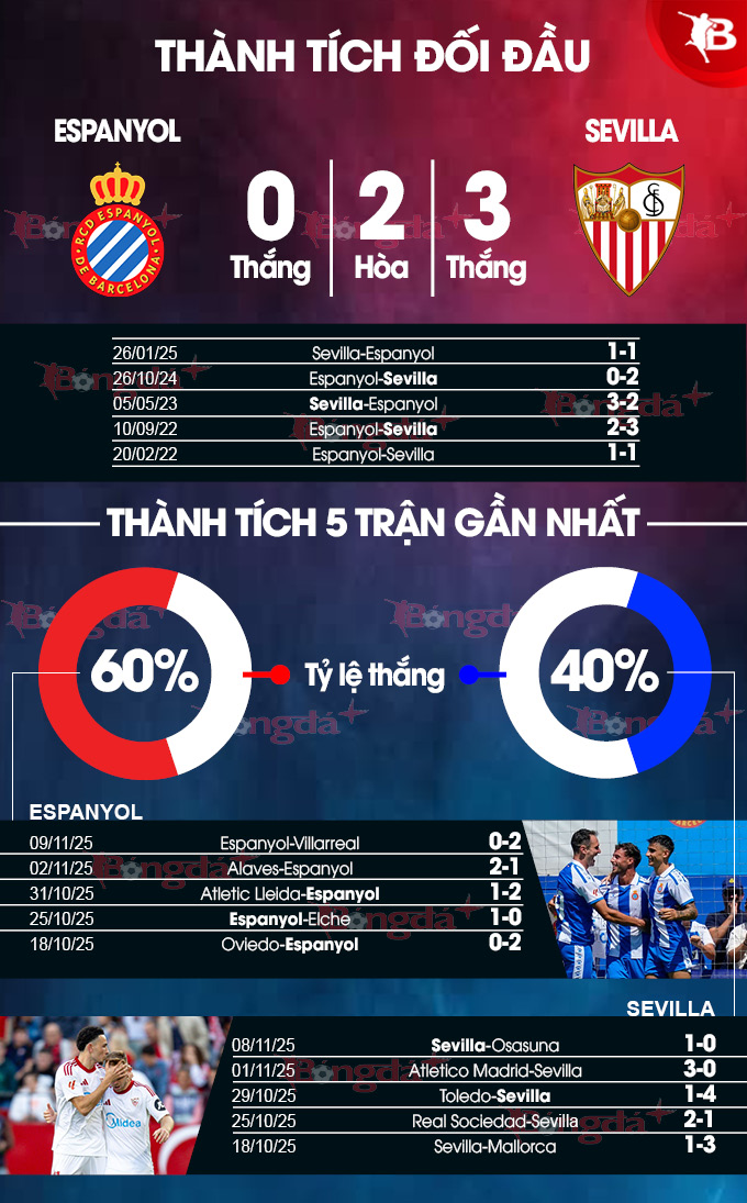 Espanyol vs Sevilla
