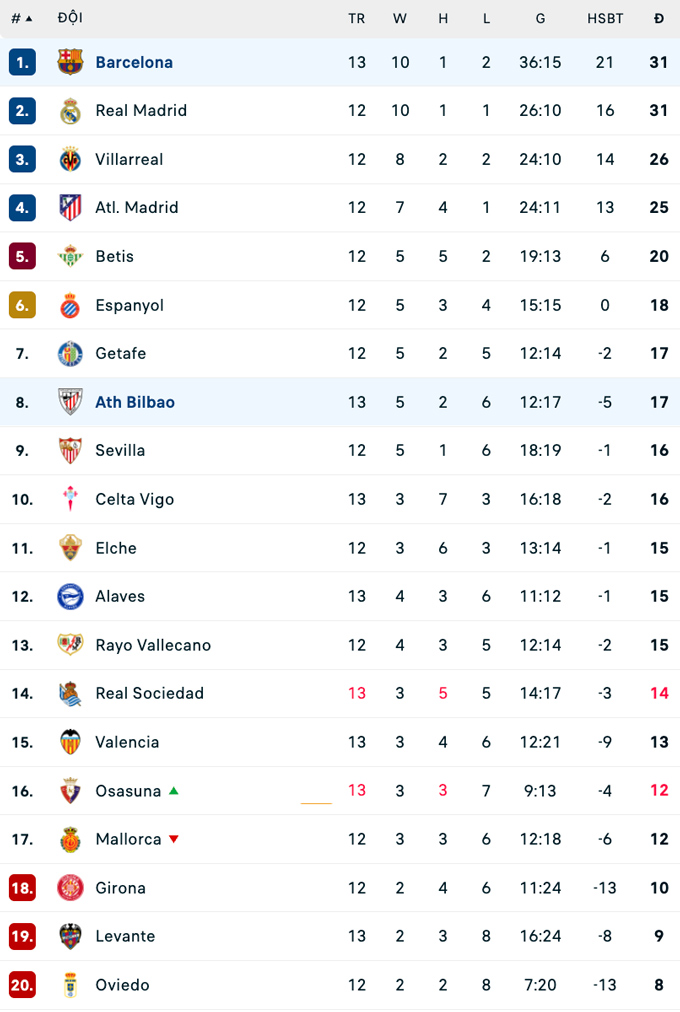 BXH La Liga 2025/26