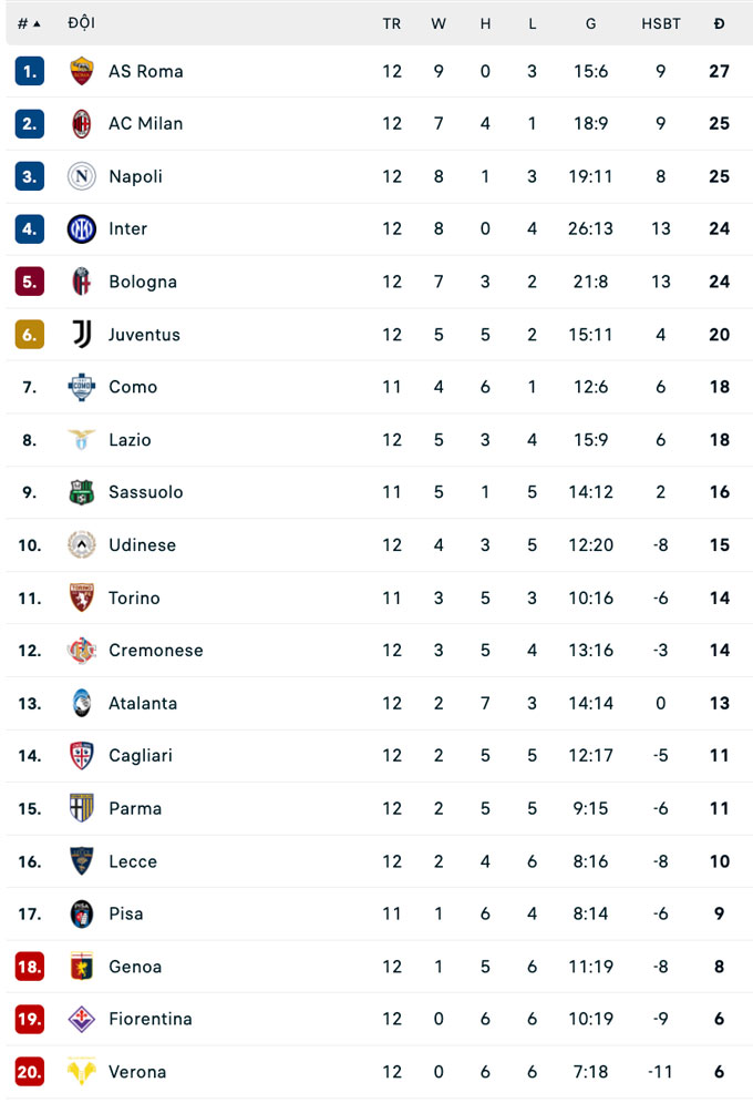 BXH Serie A 2025/26