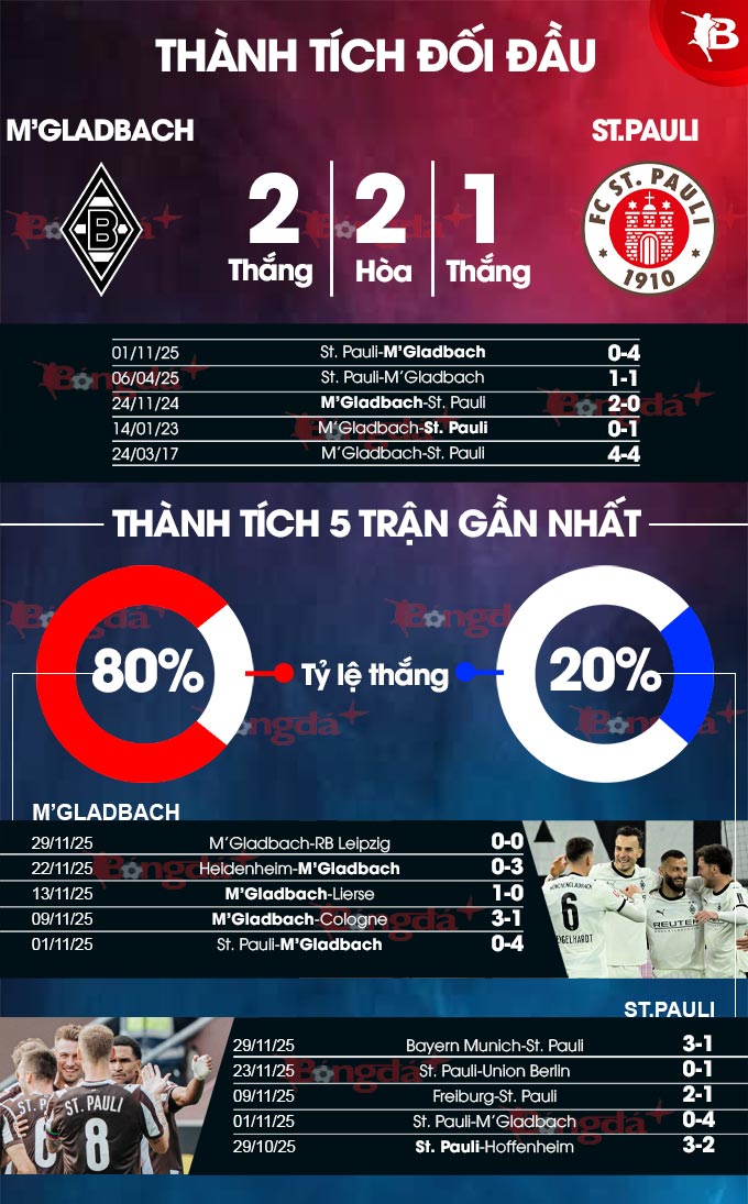 M'Gladbach vs St. Pauli