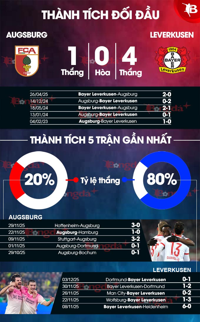 Augsburg vs Leverkusen