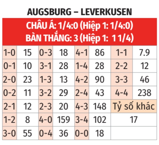 Augsburg vs Leverkusen