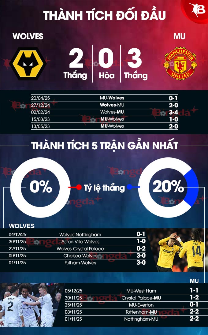 Wolves vs MU