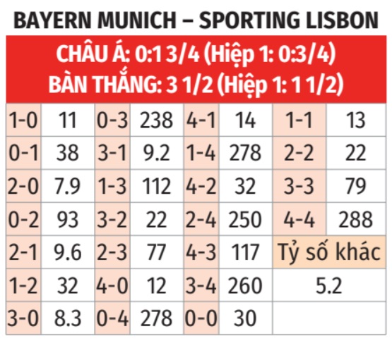 Bayern vs Sporting