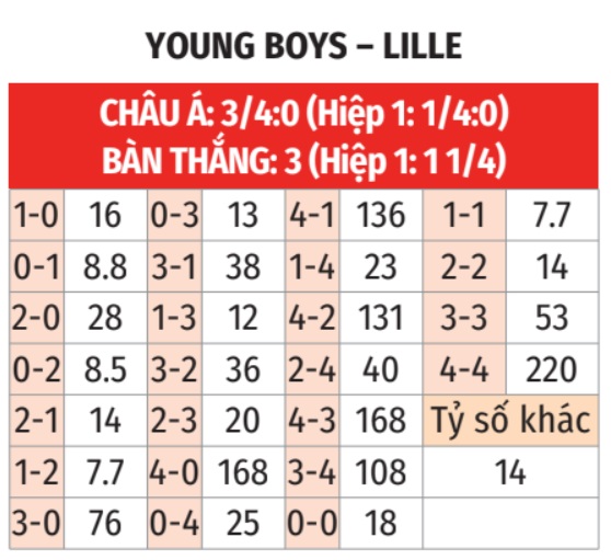 Young Boys vs Lille