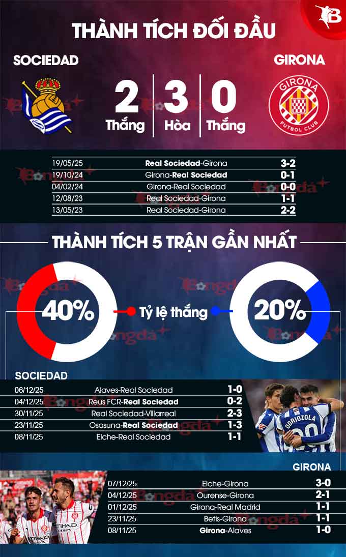 Sociedad vs Girona