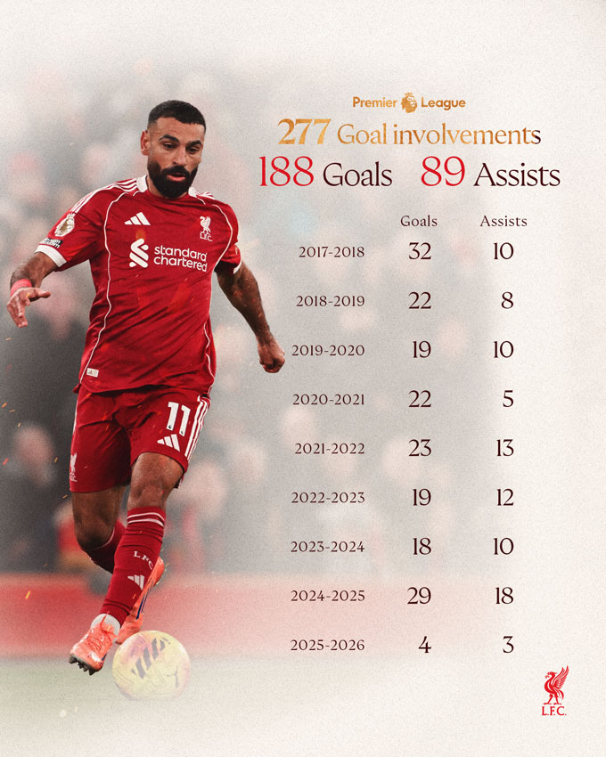Salah chạm mốc 277 lần góp công vào bàn thắng cho Liverpool, bao gồm 188 bàn thắng và 89 kiến tạo.
