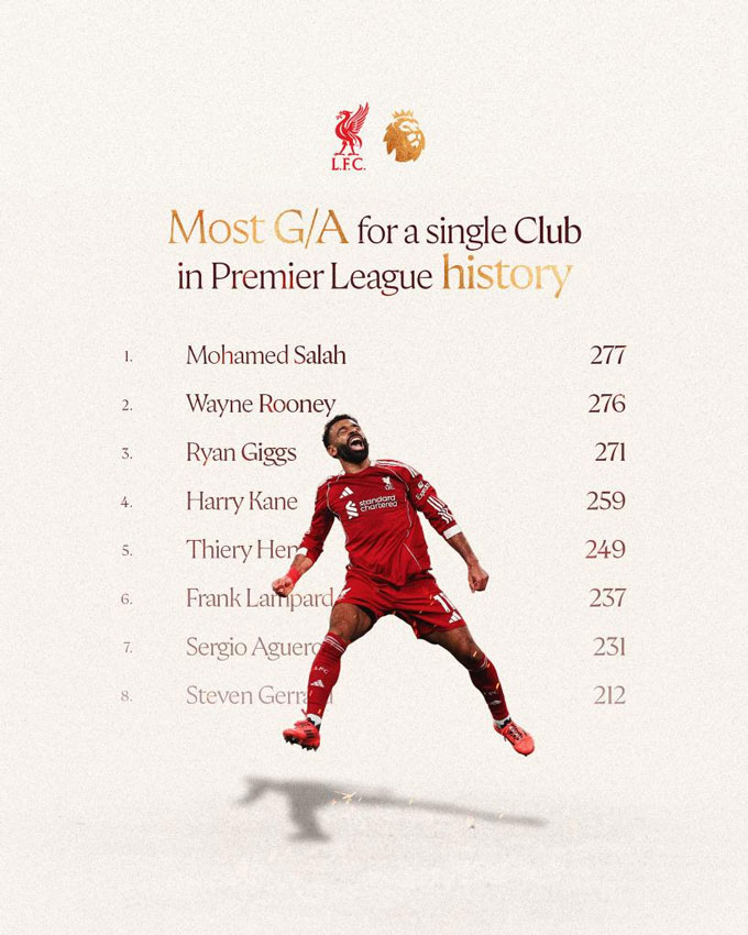 Salah vượt Rooney về số lần góp công vào bàn thắng cho 1 CLB tại Premier League