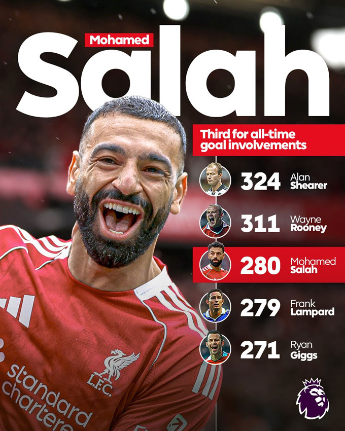 BXH những cầu thủ góp công vào nhiều bàn thắng nhất tại Premier League