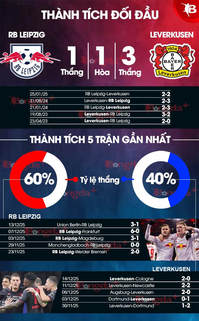 Leipzig vs Leverkusen