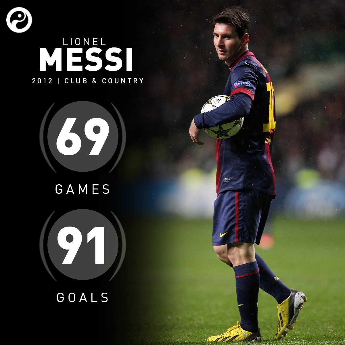 Chính Messi là người phá kỷ lục do Gerd Muller giữ 40 năm vào năm 2012