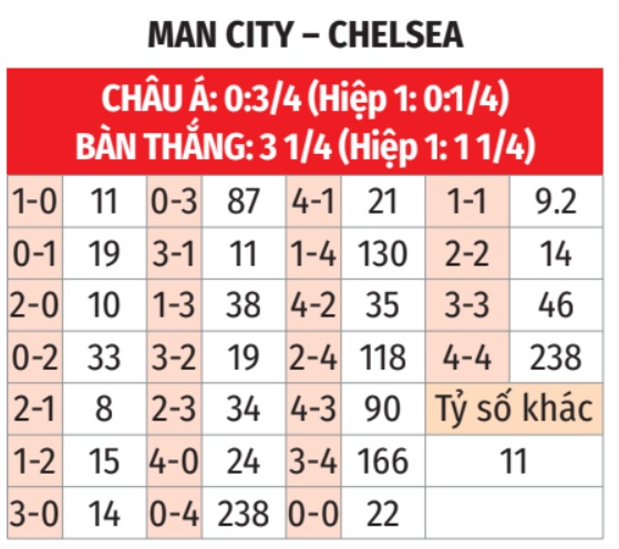 Man City vs Chelsea