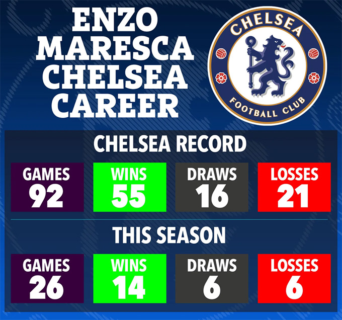 Thành tích của Maresca tại Chelsea: 92 trận, bao gồm 55 chiến thắng, 16 hòa và 21 bại