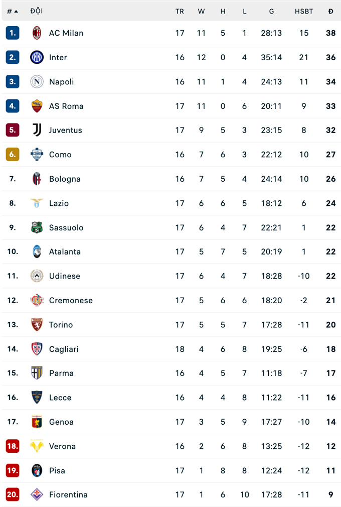 BXH Serie A 2025/26