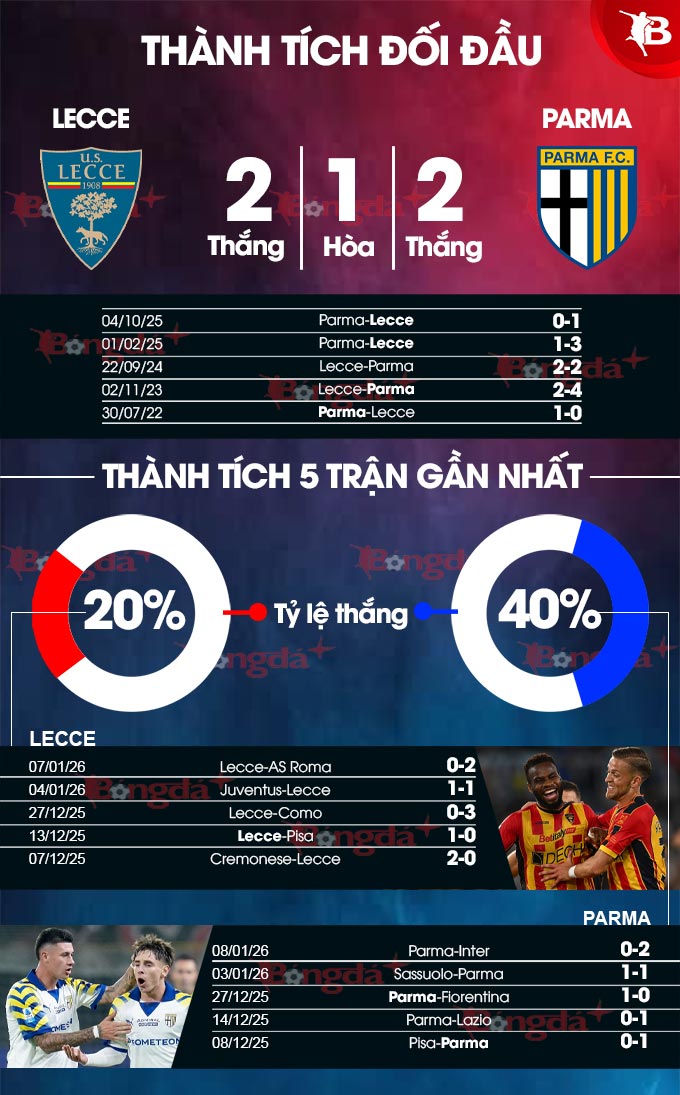 Lecce vs Parma