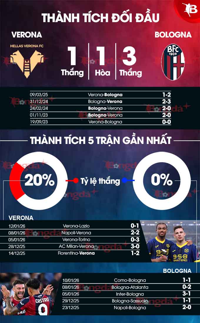 Verona vs Bologna