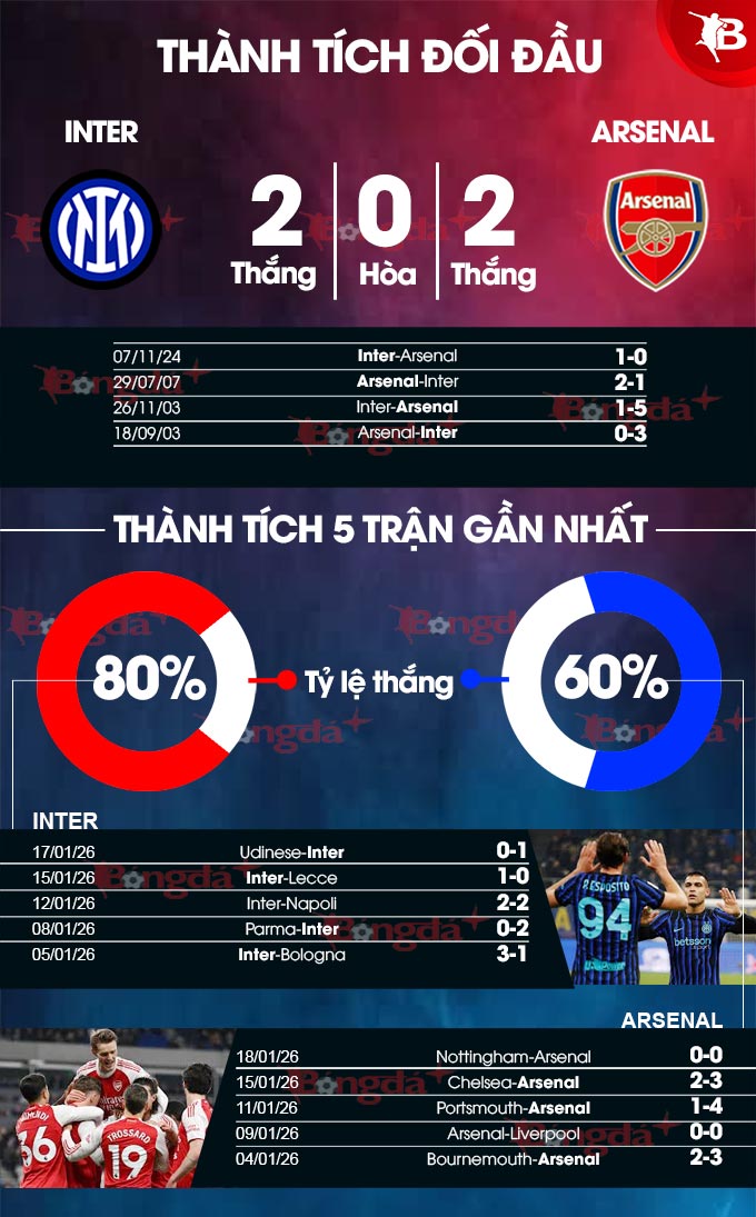 Inter vs Arsenal
