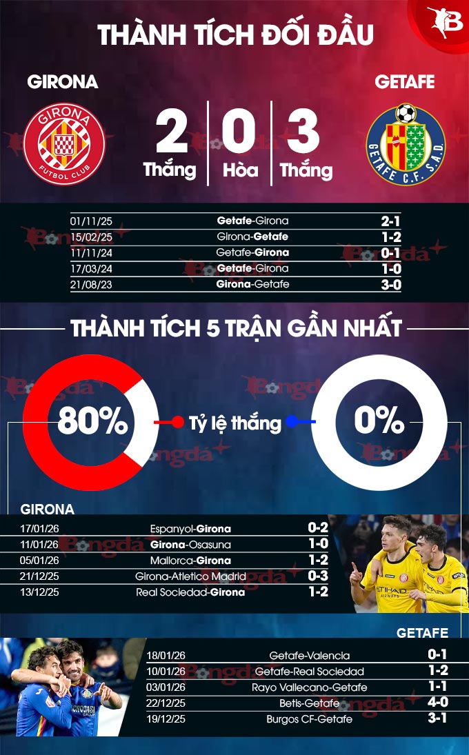Girona vs Getafe