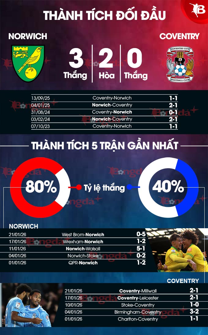 Norwich vs Coventry
