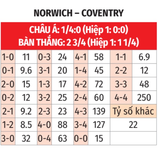 Norwich vs Coventry