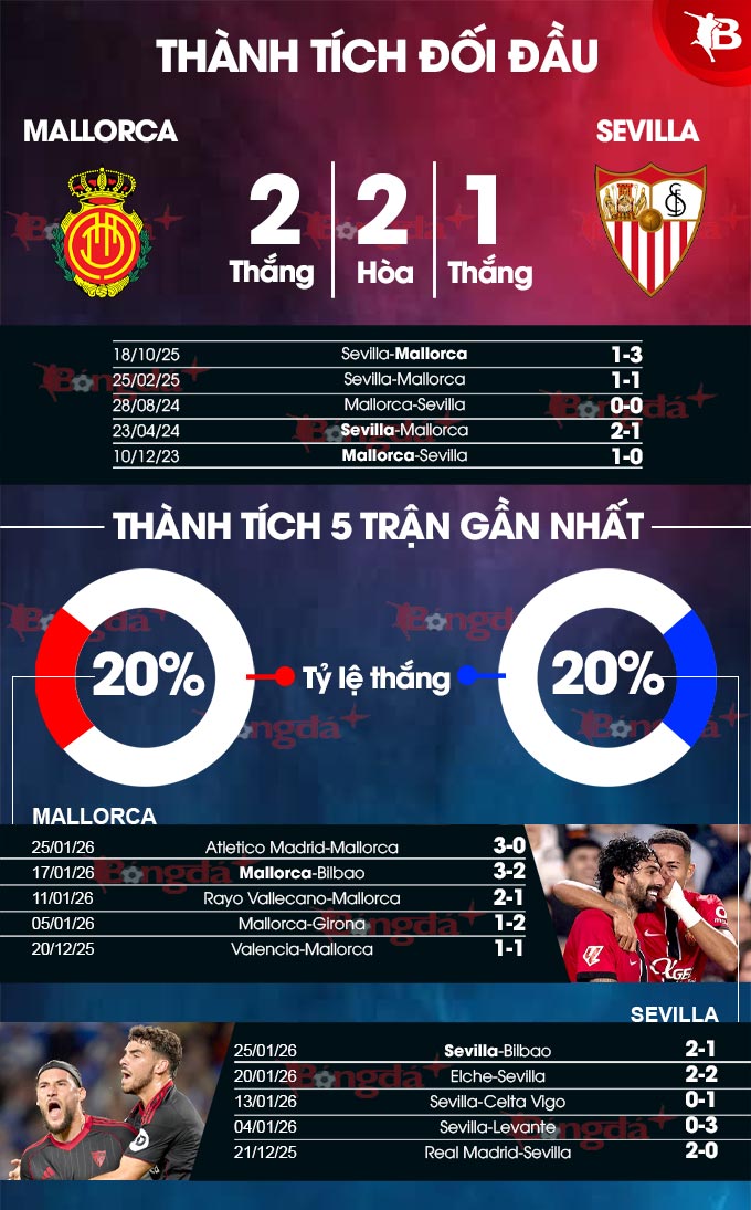 Mallorca vs Sevilla
