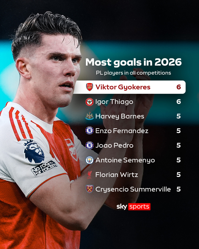 Không ai tại Premier League ghi nhiều bàn trên mọi đấu trường từ đầu năm 2026 hơn Gyokeres