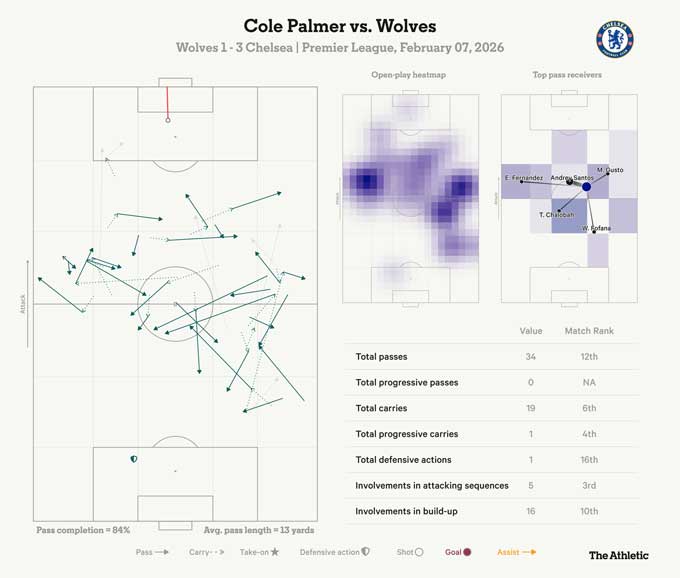 Bản đồ nhiệt cho thấy tầm hoạt động rộng của Palmer ở trận thắng Wolves