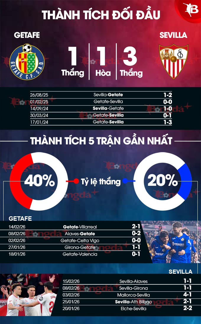 Getafe vs Sevilla