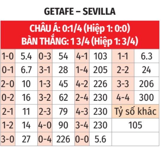 Getafe vs Sevilla