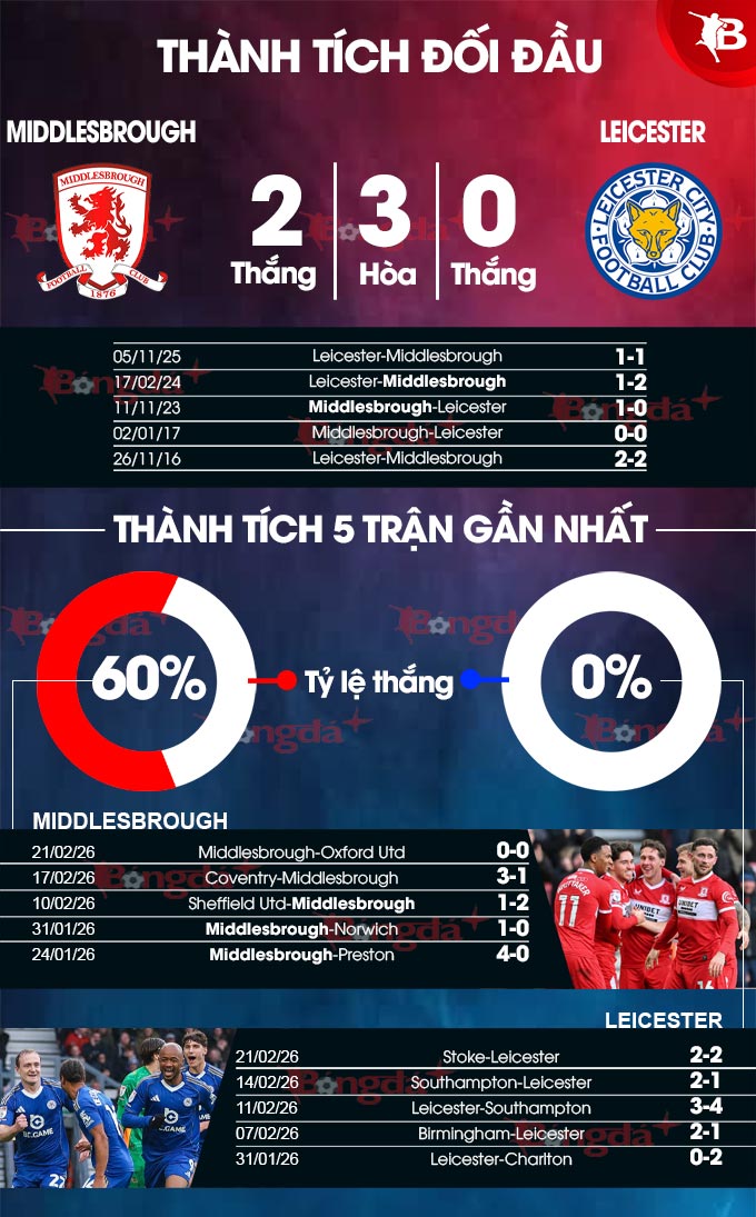 Middlesbrough vs Leicester