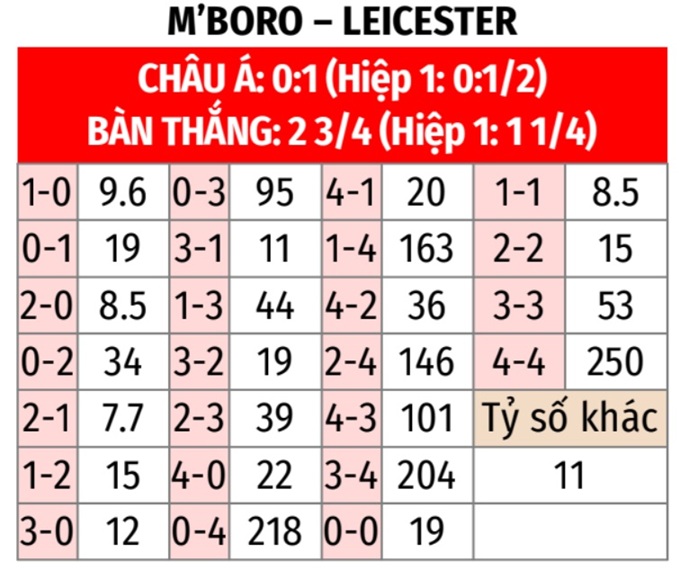 Middlesbrough vs Leicester