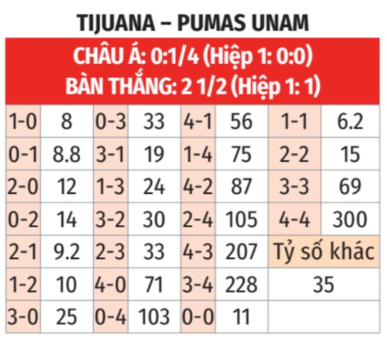 Club Tijuana vs Pumas UNAM