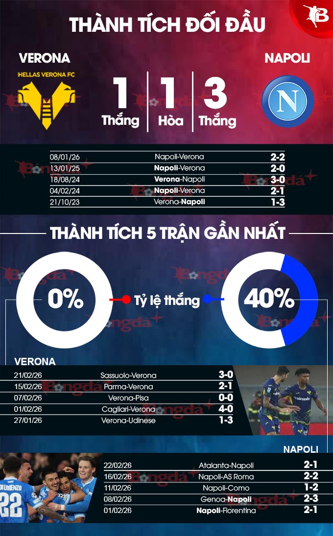 Verona vs Napoli